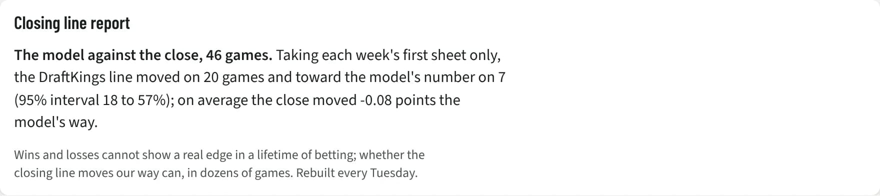 The closing line report: over 46 games, how often the line moved toward the model's number, and a note that wins and losses cannot show an edge