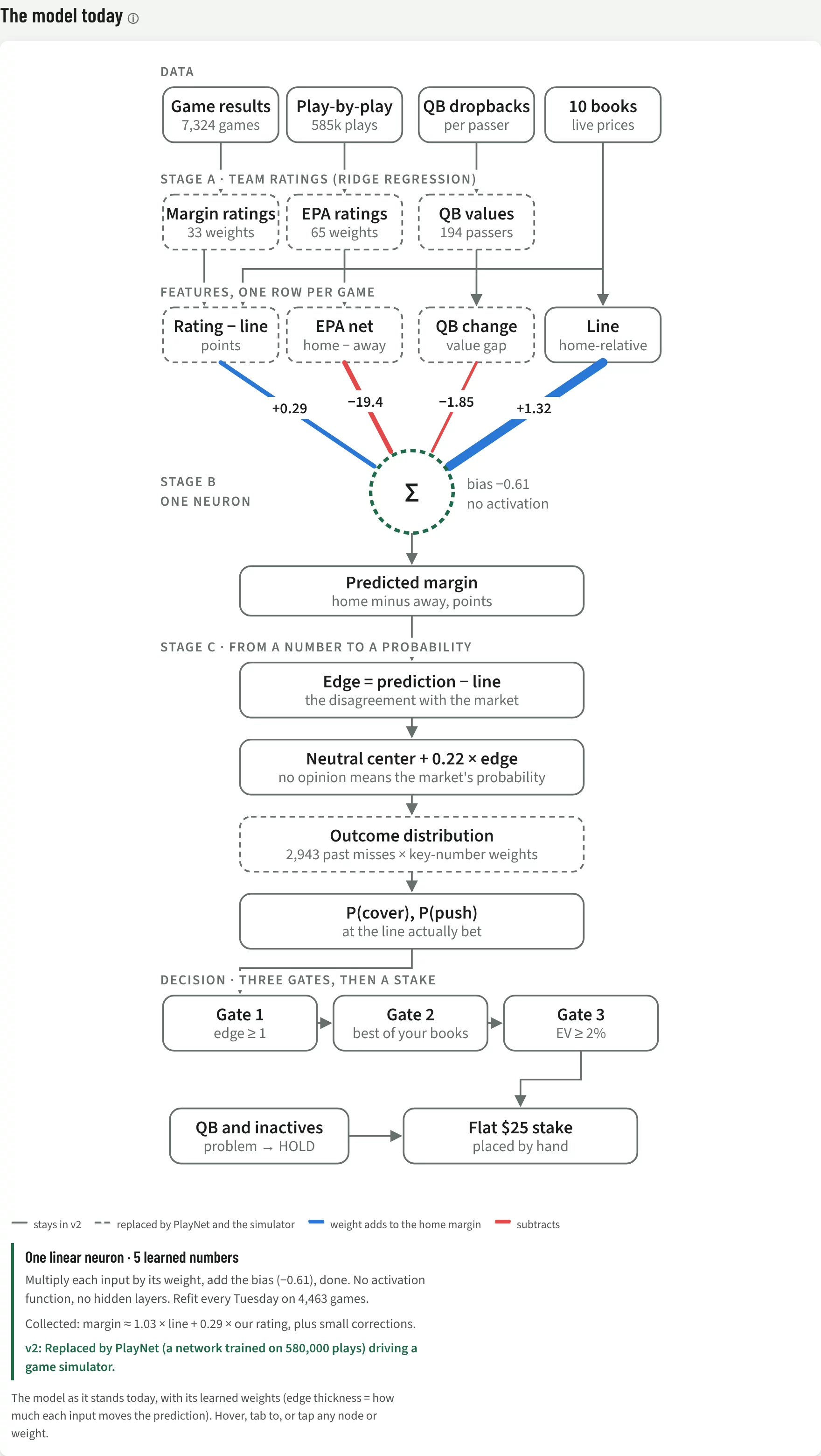 The full model graph: data sources, team ratings, four features into one neuron through learned weights, then probability, three gates and the inactives check