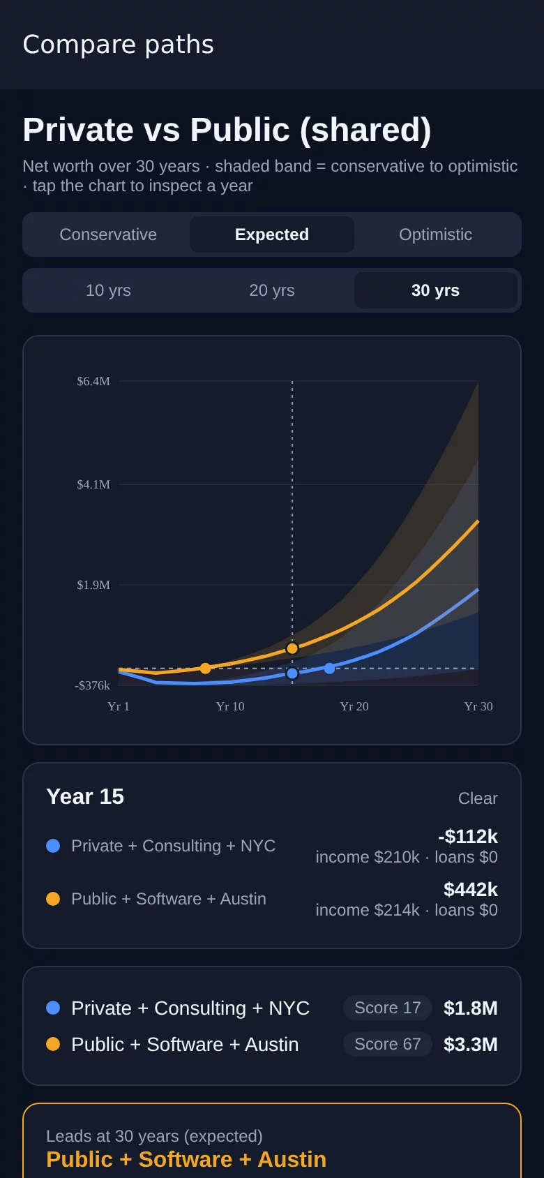 Compare chart with two shaded net-worth bands and a Year 15 card: the private path at -$112k and the public path at $442k